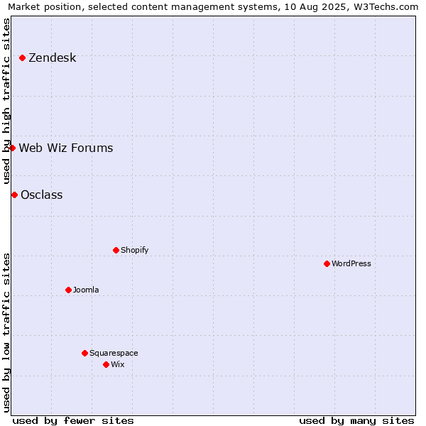 Market position of Zendesk vs. Osclass vs. Web Wiz Forums