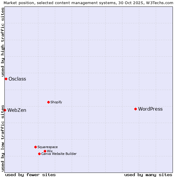 Market position of WordPress vs. Osclass vs. WebZen