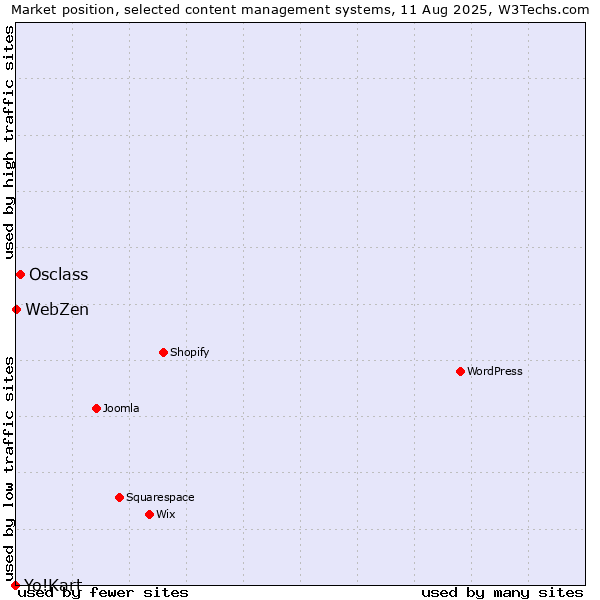 Market position of Osclass vs. WebZen vs. Yo!Kart