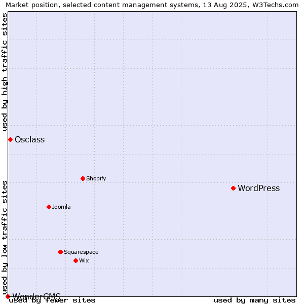 Market position of WordPress vs. Osclass vs. WonderCMS