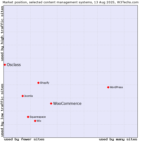 Market position of WooCommerce vs. Osclass