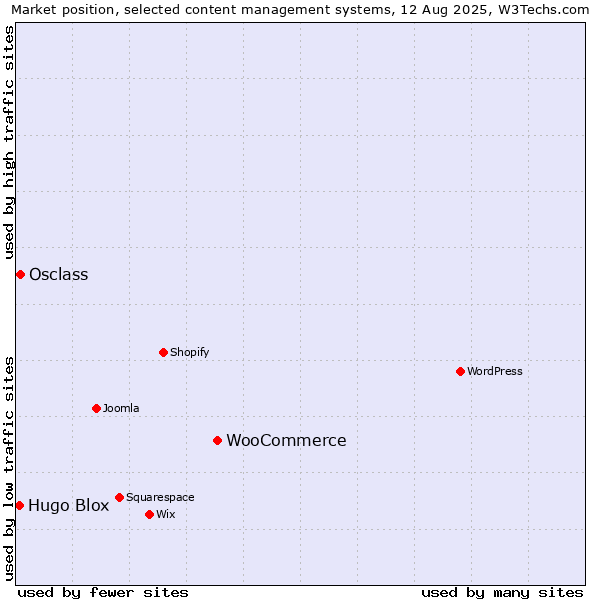 Market position of WooCommerce vs. Osclass vs. Hugo Blox