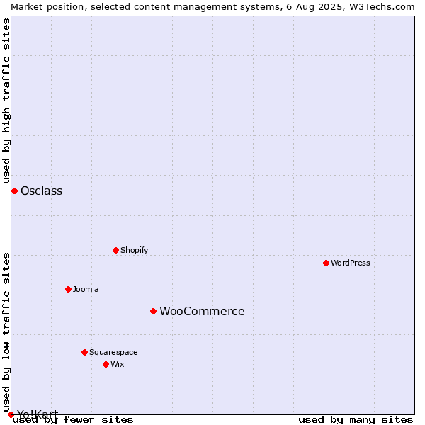 Market position of WooCommerce vs. Osclass vs. Yo!Kart