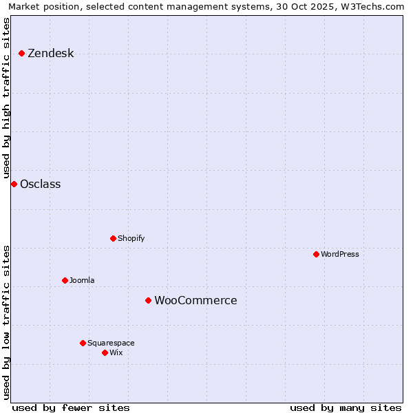 Market position of WooCommerce vs. Zendesk vs. Osclass