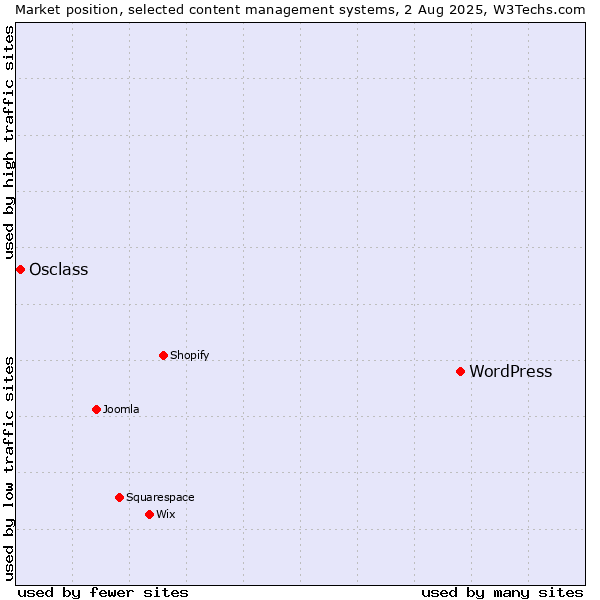 Market position of WordPress vs. Osclass