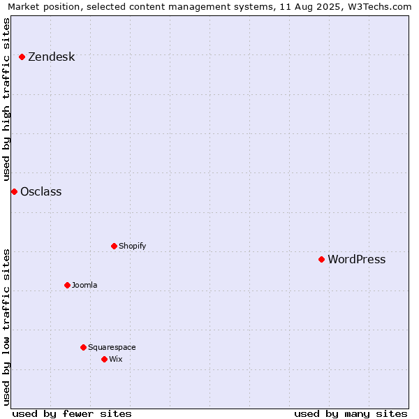 Market position of WordPress vs. Zendesk vs. Osclass