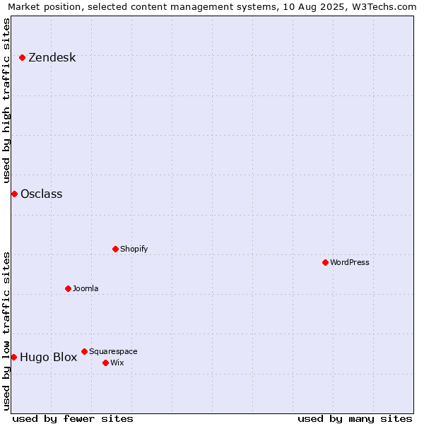 Market position of Zendesk vs. Osclass vs. Hugo Blox