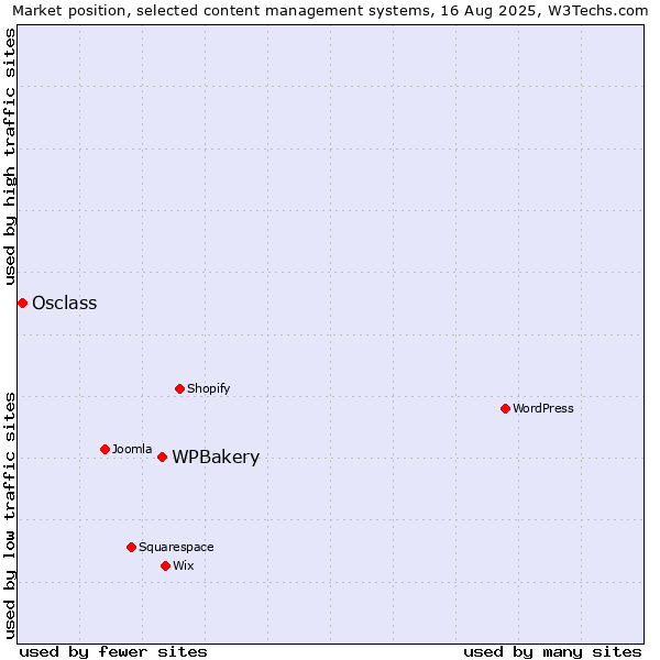 Market position of WPBakery vs. Osclass