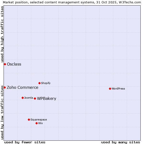 Market position of WPBakery vs. Osclass vs. Zoho Commerce