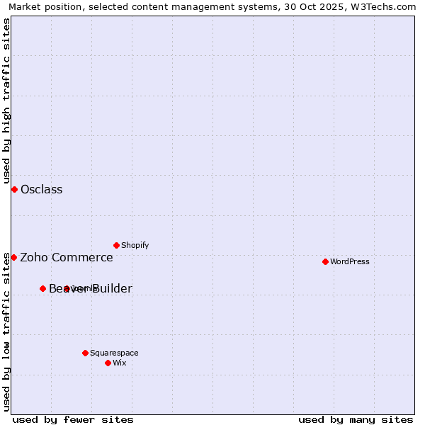 Market position of Beaver Builder vs. Osclass vs. Zoho Commerce