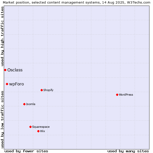 Market position of wpForo vs. Osclass