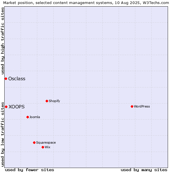 Market position of XOOPS vs. Osclass