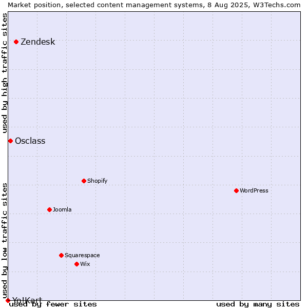 Market position of Zendesk vs. Osclass vs. Yo!Kart