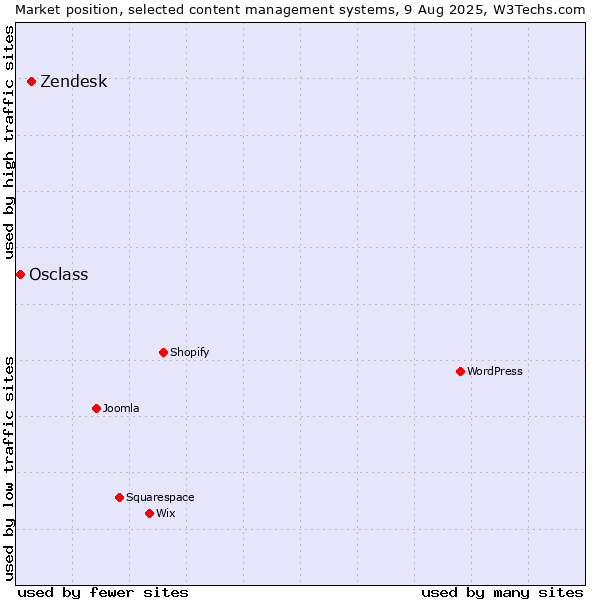 Market position of Zendesk vs. Osclass