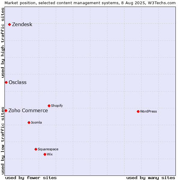 Market position of Zendesk vs. Osclass vs. Zoho Commerce
