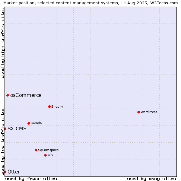 Market position of osCommerce vs. Otter vs. SX CMS