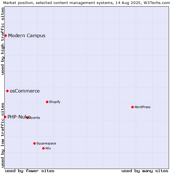 Market position of osCommerce vs. Modern Campus vs. PHP-Nuke
