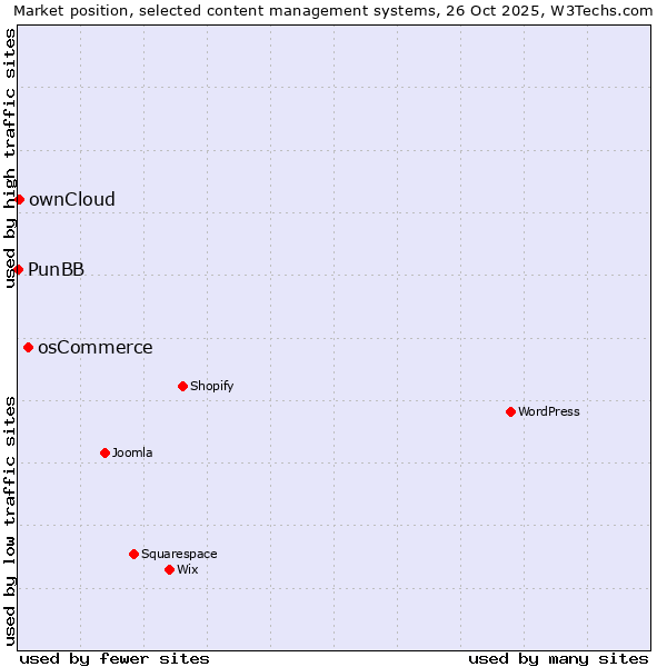 Market position of osCommerce vs. ownCloud vs. PunBB