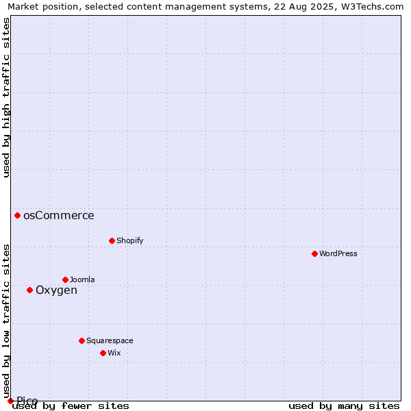 Market position of Oxygen vs. osCommerce vs. Pico