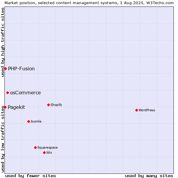Market position of osCommerce vs. PHP-Fusion vs. Pagekit