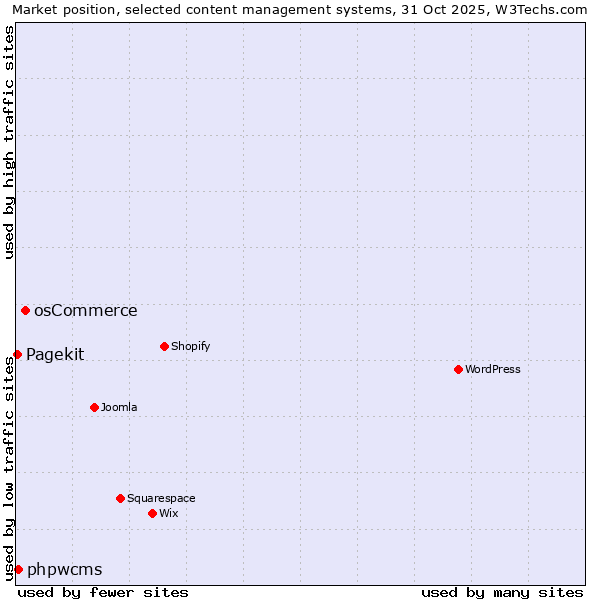 Market position of osCommerce vs. phpwcms vs. Pagekit