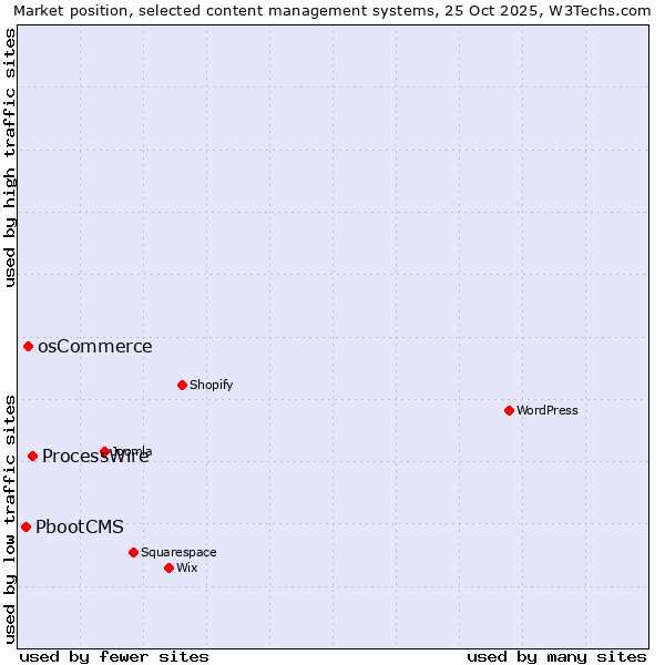 Market position of ProcessWire vs. osCommerce vs. PbootCMS