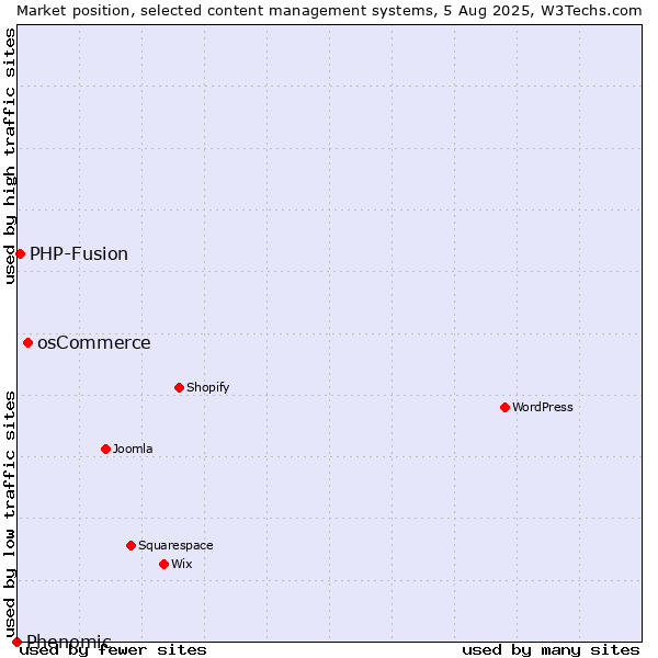 Market position of osCommerce vs. PHP-Fusion vs. Phenomic