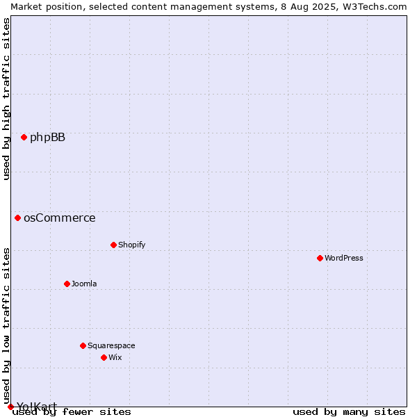 Market position of phpBB vs. osCommerce vs. Yo!Kart