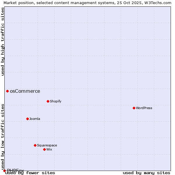 Market position of osCommerce vs. PHPFox