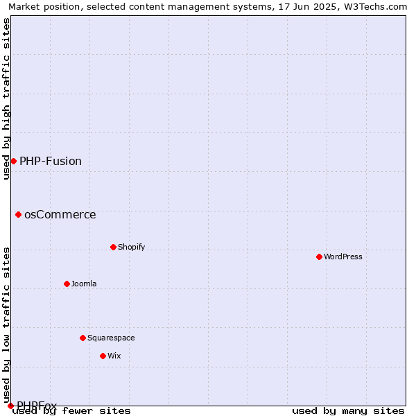 Market position of osCommerce vs. PHP-Fusion vs. PHPFox