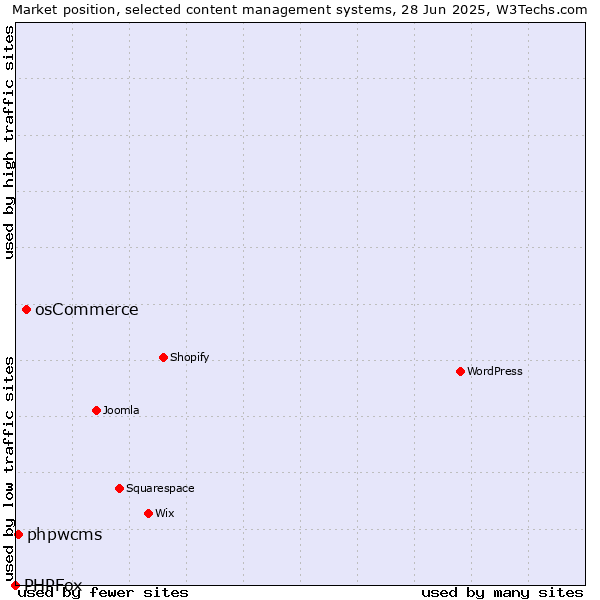 Market position of osCommerce vs. phpwcms vs. PHPFox