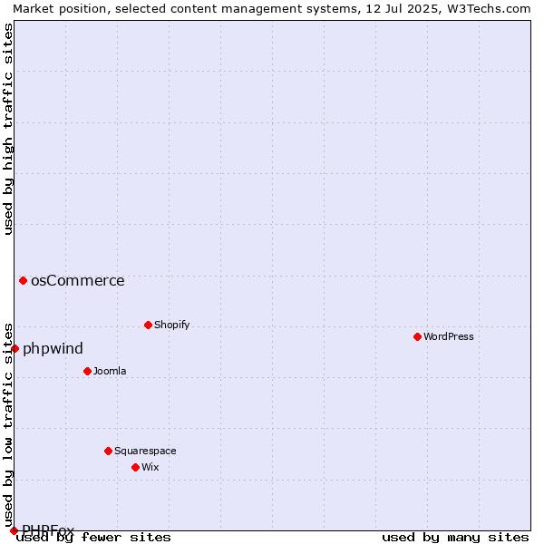 Market position of osCommerce vs. phpwind vs. PHPFox