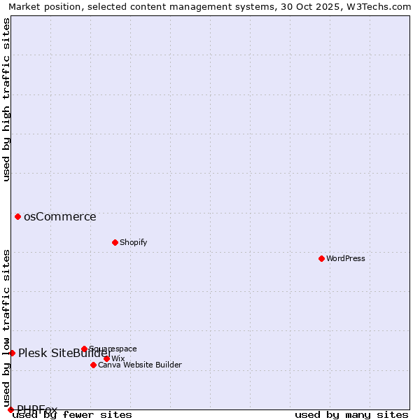 Market position of osCommerce vs. Plesk SiteBuilder vs. PHPFox