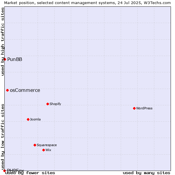 Market position of osCommerce vs. PunBB vs. PHPFox