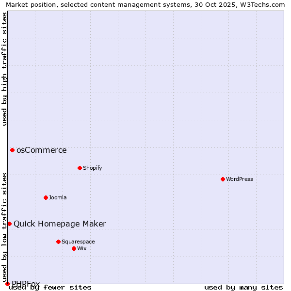 Market position of osCommerce vs. Quick Homepage Maker vs. PHPFox