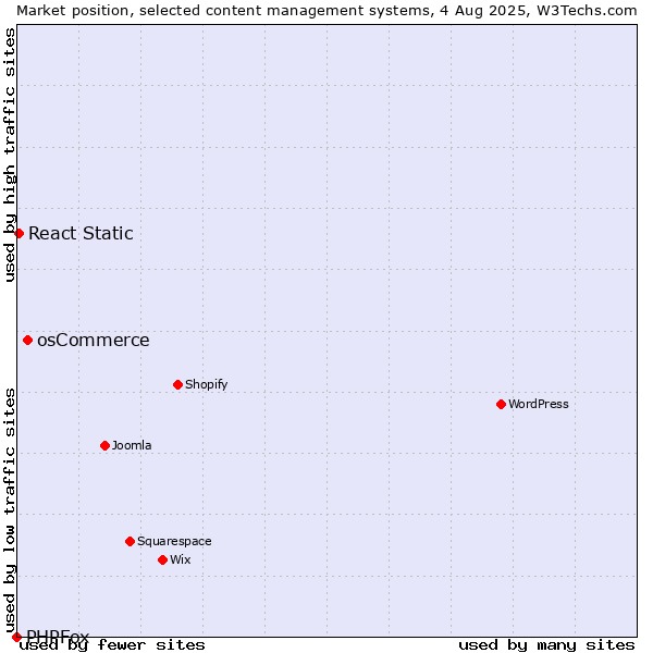 Market position of osCommerce vs. React Static vs. PHPFox