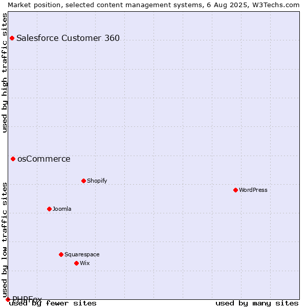 Market position of osCommerce vs. Salesforce Customer 360 vs. PHPFox