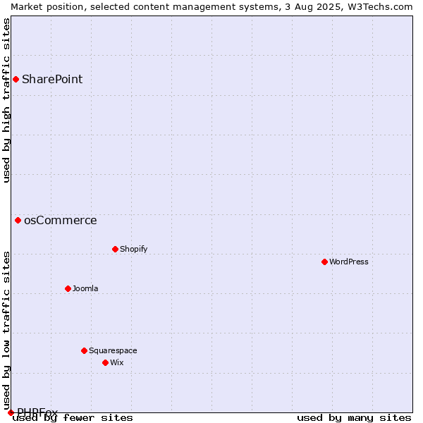 Market position of osCommerce vs. SharePoint vs. PHPFox