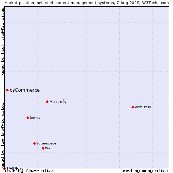 Market position of Shopify vs. osCommerce vs. PHPFox