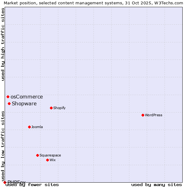 Market position of Shopware vs. osCommerce vs. PHPFox