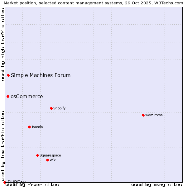 Market position of Simple Machines Forum vs. osCommerce vs. PHPFox
