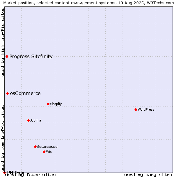 Market position of osCommerce vs. Progress Sitefinity vs. PHPFox