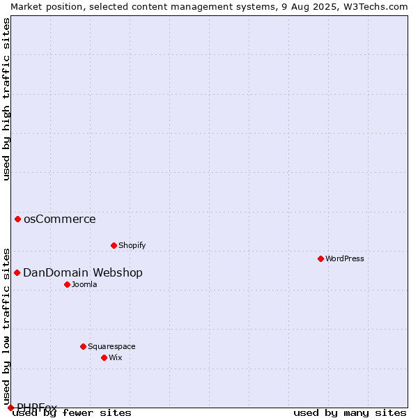 Market position of osCommerce vs. DanDomain Webshop vs. PHPFox