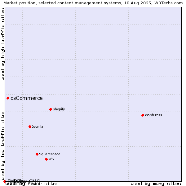 Market position of osCommerce vs. PHPFox vs. Solodev CMS