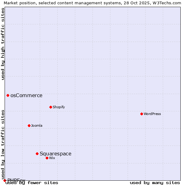 Market position of Squarespace vs. osCommerce vs. PHPFox