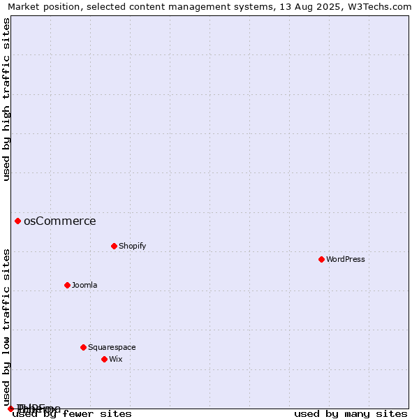 Market position of osCommerce vs. PHPFox vs. Taberna