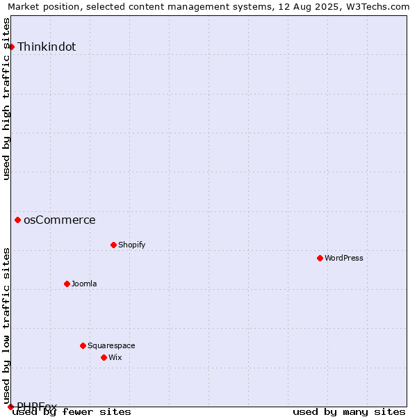 Market position of osCommerce vs. Thinkindot vs. PHPFox
