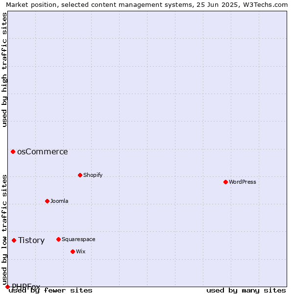Market position of Tistory vs. osCommerce vs. PHPFox