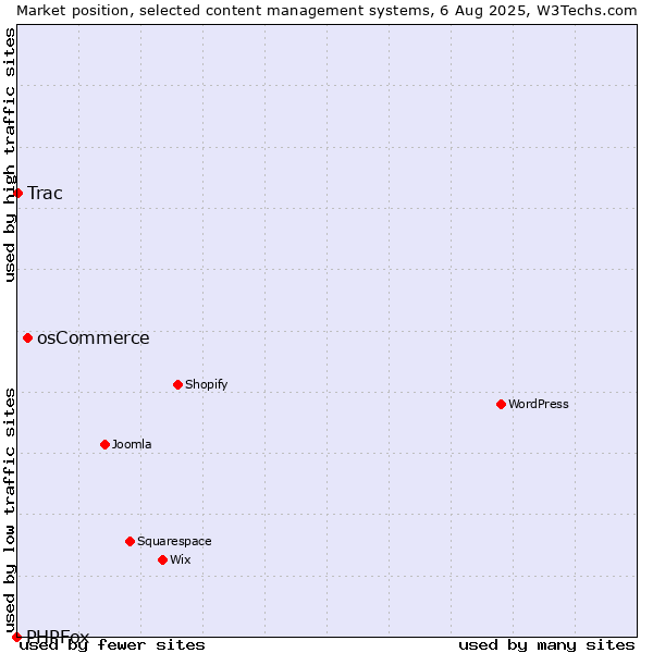 Market position of osCommerce vs. Trac vs. PHPFox
