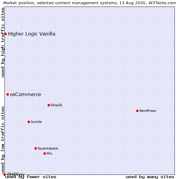 Market position of osCommerce vs. Higher Logic Vanilla vs. PHPFox